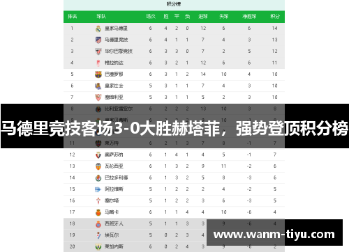 马德里竞技客场3-0大胜赫塔菲，强势登顶积分榜
